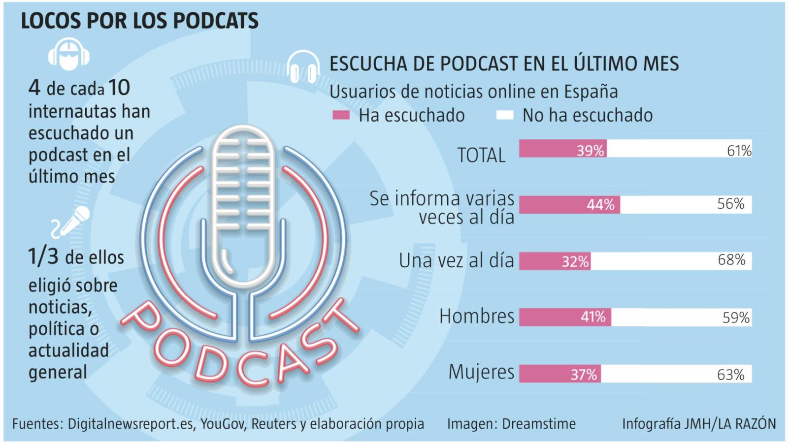 Podcasts: Poner la oreja