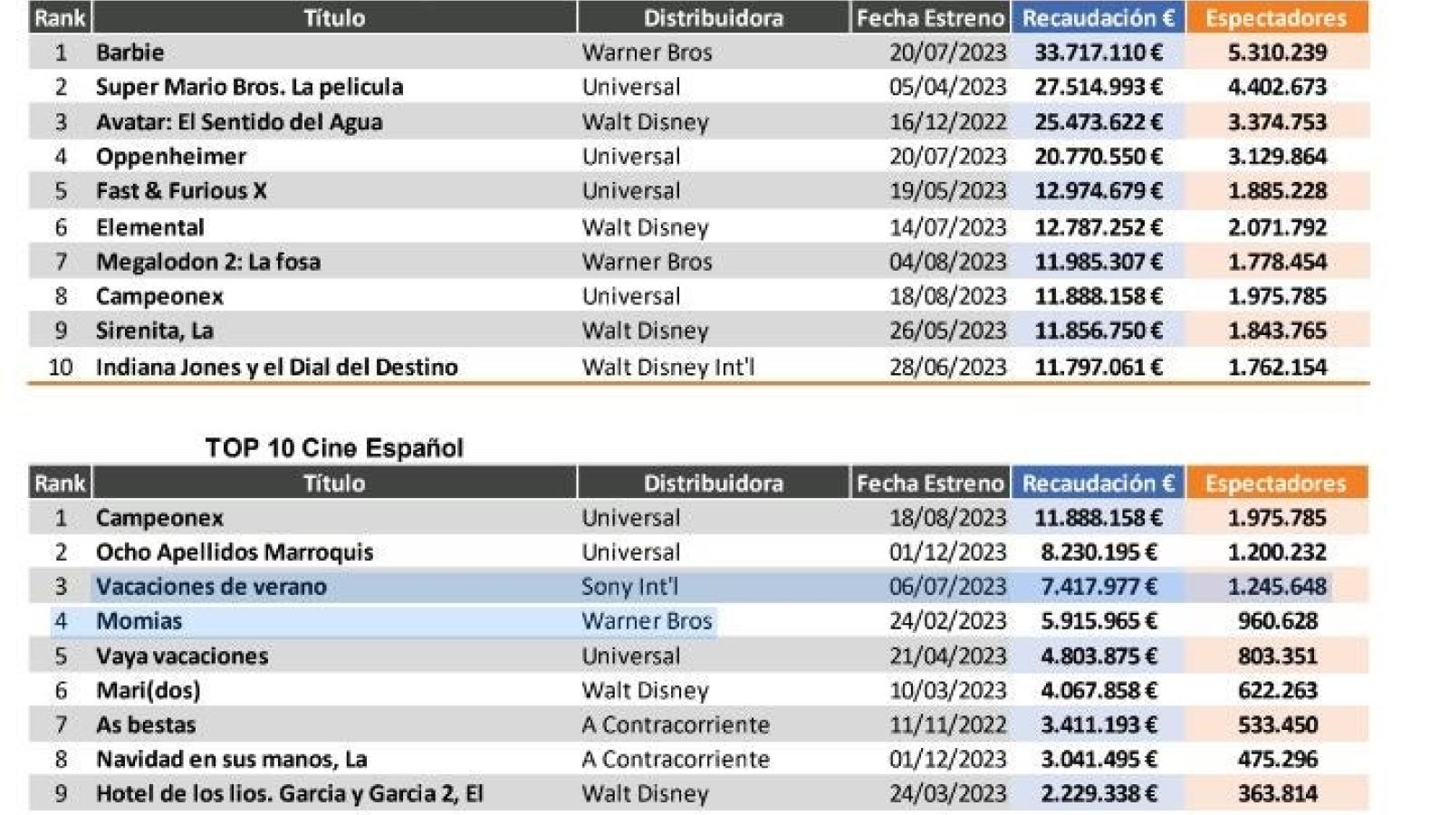 Crece por tercer año la asistencia al cine hasta los 74,9 millones de espectadores