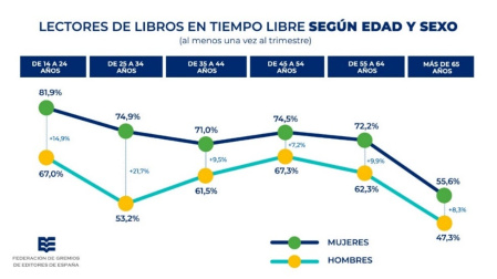 Lectores de libros en tiempo libre según edad y sexo