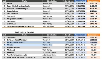 Crece por tercer año la asistencia al cine hasta los 74,9 millones de espectadores, animada por el fenómeno 'Barbie'