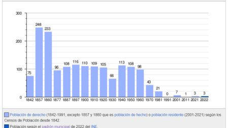 Gráfica de evolución demográfica de Illán de Vacas entre 1842 y 2022