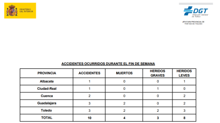 Datos de los accidentes ocurridos en C-LM durante el pasado fin de semana