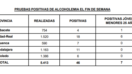 Pruebas positivas de alcoholemia durante el pasado fin de semana en C-LM