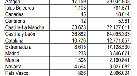 Distribución por comunidades autónomas de las ayudas extra por la sequía