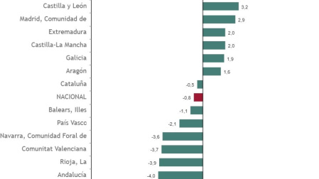 Índices generales: nacional y por comunidades autónomas. Año 2023 Media anual 2023. Tasa de variación. Porcentaje