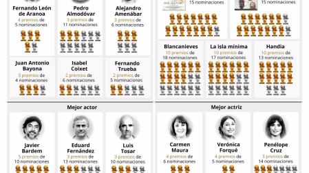 EpData.- Premios Goya 2024: Nominados, premiados, estadísticas históricas, gráficos e infografías