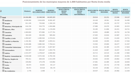 Posicionamiento de los municipios mayores de 1.000 habitantes por Renta bruta media en 2021