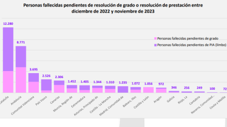 Personas fallecidas pendientes de resolución de grado o resolución de prestación entre diciembre de 2022 y noviembre de 2023