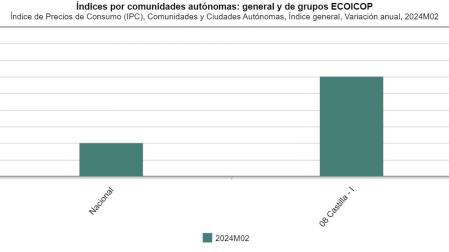 Índice de Precios de Consumo (IPC), Comunidades y Ciudades Autónomas, Índice general, Variación anual, 2024M02