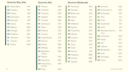 Clasificación mundial del nivel de inglés en el English Proficiency Index (EPI)