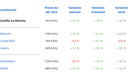 Evolución del precio de la vivienda en venta en Castilla-La Mancha, datos de abril 2024