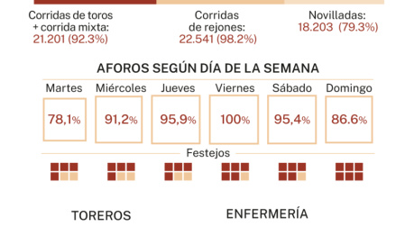 Feria San Isidro 2024