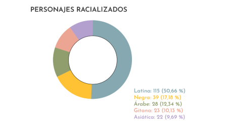 Personajes racializados según el informe ODA