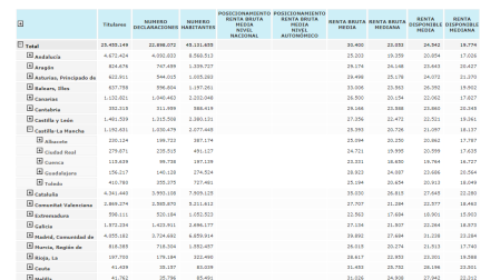 Posicionamiento de los municipios mayores de 1.000 habitantes por Renta bruta media en 2022