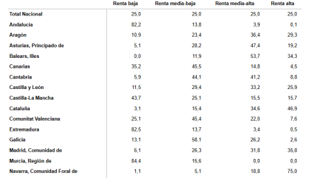 Distribución de municipios por comunidad autónoma y rango de renta neta anual media por habitante. Año 2022