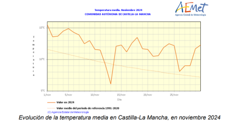 Evolución de la temperatura media en Castilla-La Mancha en noviembre 2024