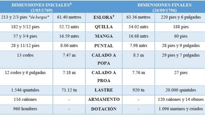 Características del "Santísima Trinidad"