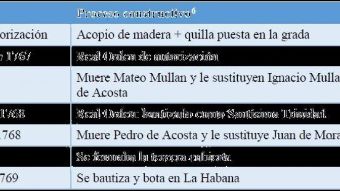 Características del barco tras su construcción