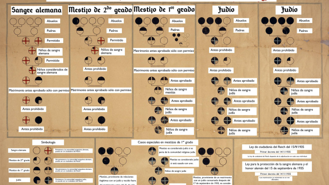 Traducción al español de las tablas desarrolladas para la aplicación de las Leyes nazis de Núremberg