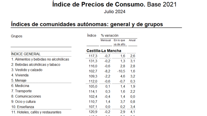 Tabla por grupos del IPC de julio de 2024 en Castilla-La Mancha