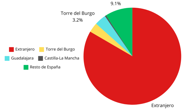 Habitantes según su lugar de nacimiento de Torre del Burgo